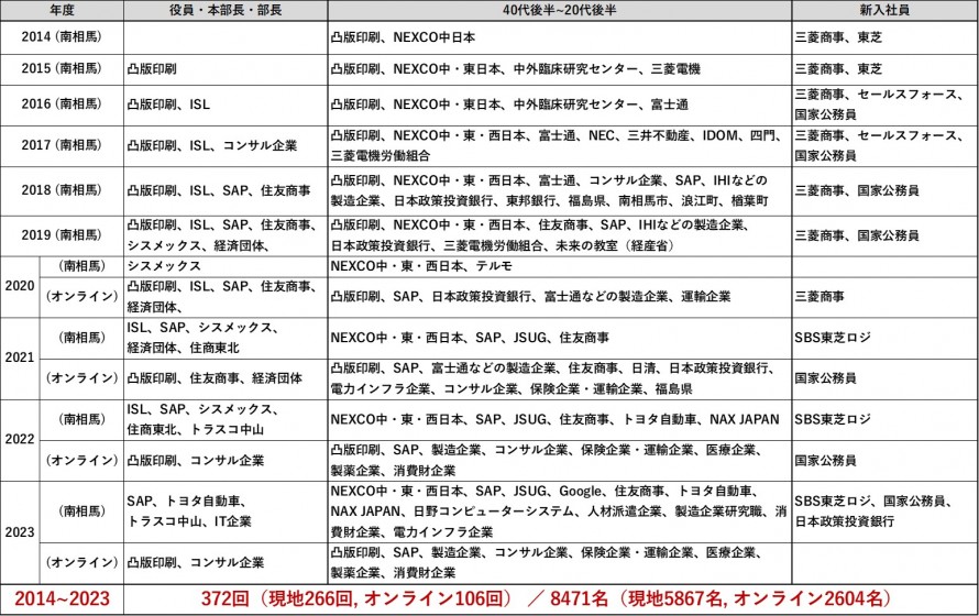 企業研修~2023